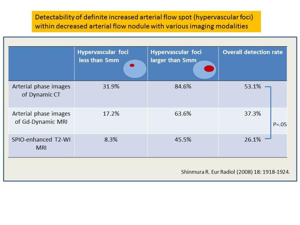 Fig. 10: Detectability of definite increased arterial flow spot (hypervascular foci) within decreased