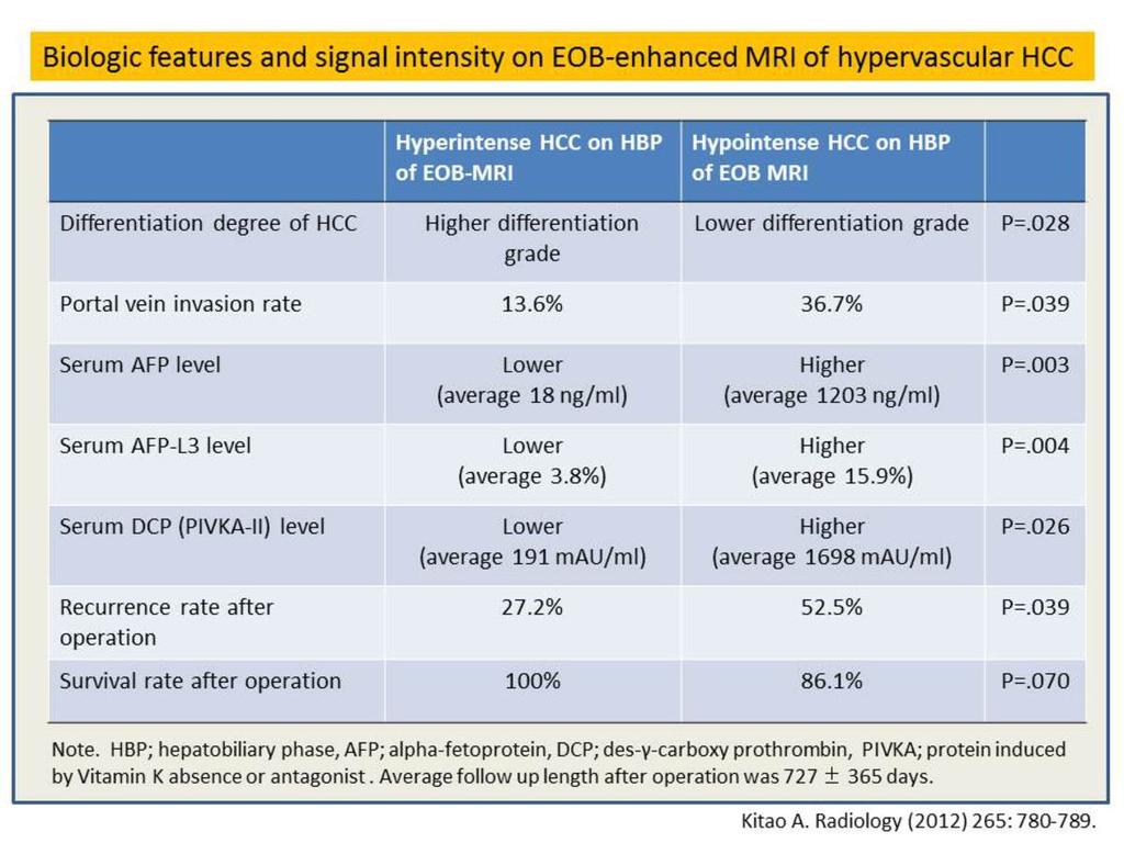 Fig. 25: Biologic features and signal intensity on EOB-enhanced MRI of hypervascular HCC. References: Kitao A. Radiology (2012) 265: 780-789.