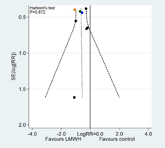 Figure 4. Funnel plot of comparison: 1 Anticoagulants versus control: symptomatic VTE, outcome: 1.2 Symptomatic VTE: LMWH versus inactive control.