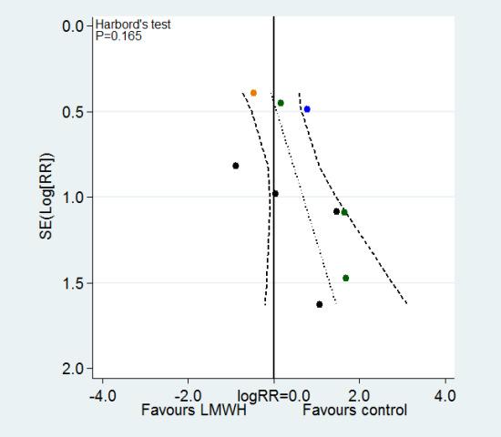 Figure 6. Funnel plot of comparison: 2 Anticoagulants versus control: major bleeding, outcome: 2.2 Major bleeding: LMWH versus inactive control.