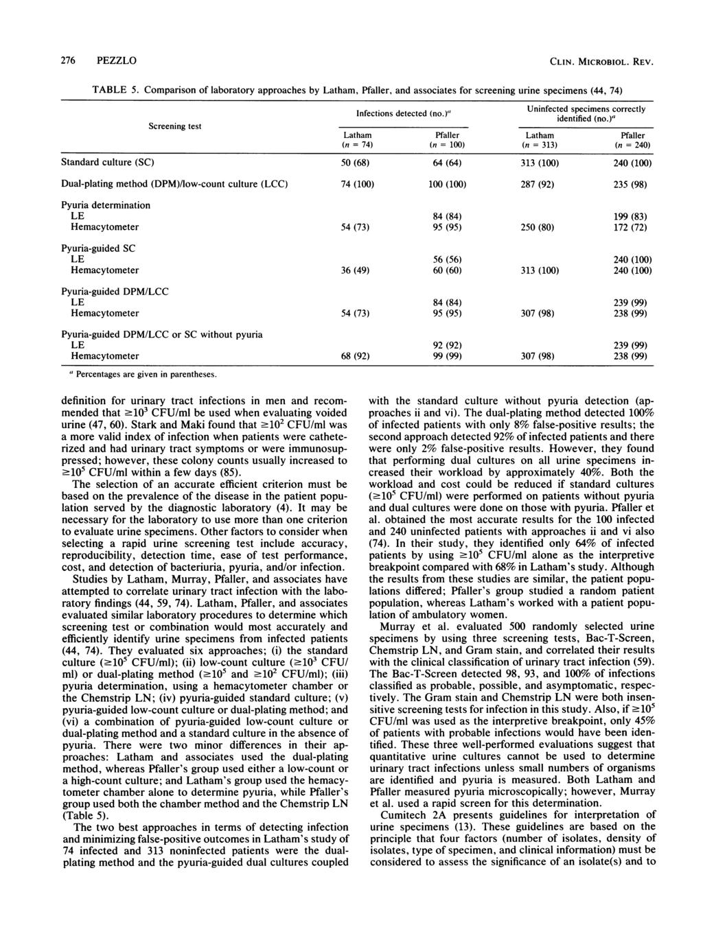 276 PEZZLO CLIN. MICROBIOL. REV. TABLE 5. Comparison of laboratory approaches by Latham, Pfaller, and associates for screening urine specimens (44, 74) Screening test Infections detected (no.