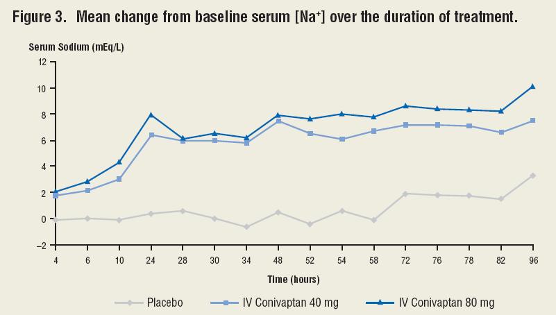 Study Results - Efficacy: serum Na + concentration - The 8 th