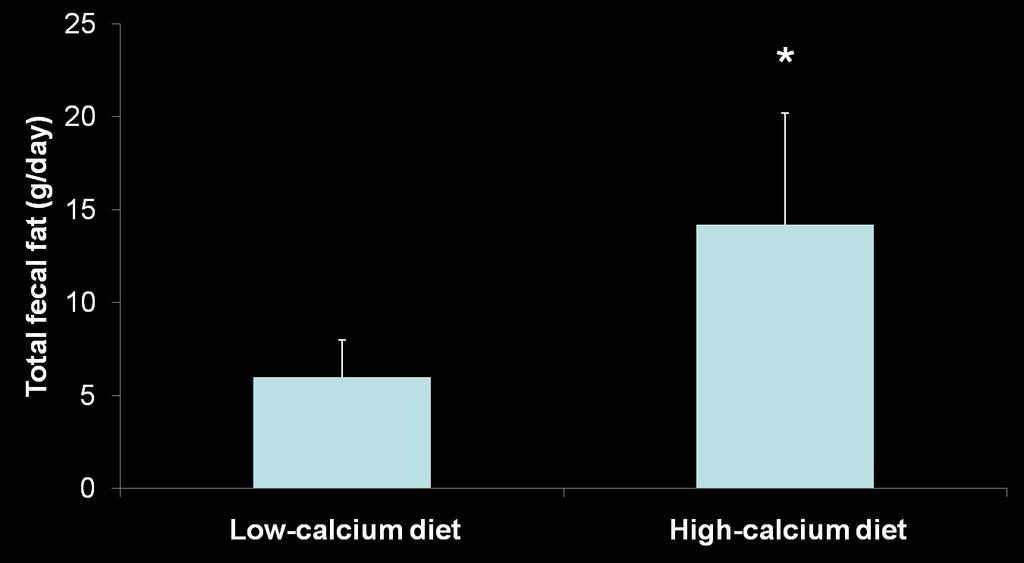 Calcium intake and fecal fat