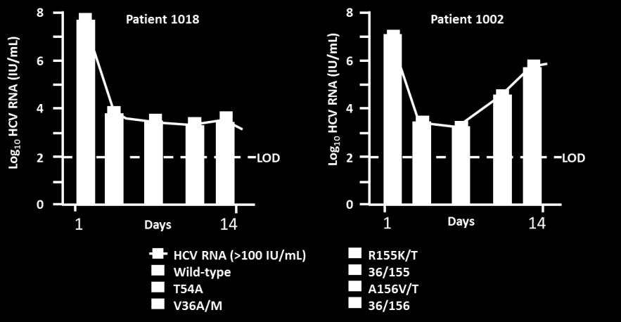 HCV suppression replication by NS3 protease inhibitor Rapid and potent HCV suppression with BILN2061 (2003) Selection of