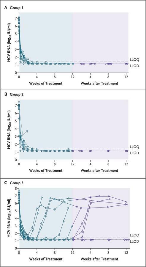 prior null-response (< 2 log 10 decline) during treatment with
