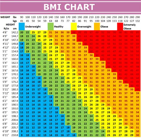 Body Mass Index 1. BMI Formula: (Weight (lbs)/height (in)²) x 703 2.