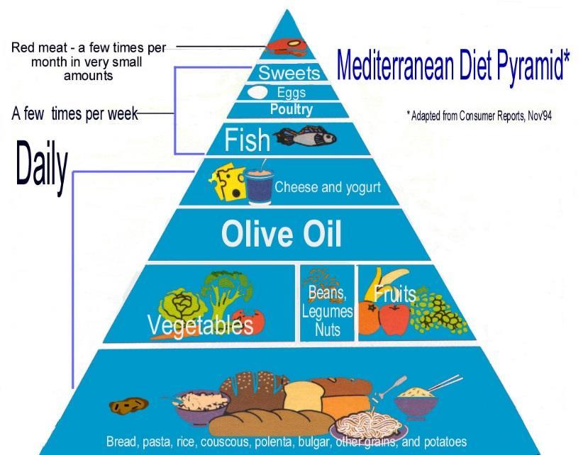 Dietary Pattern Focused Moderate Fat Mediterranean diet with energy restriction Women ~1,500 kcal/day and men~1,800 kcal/day with 35% of kcal/day from fat Plant based foods such as fruits,