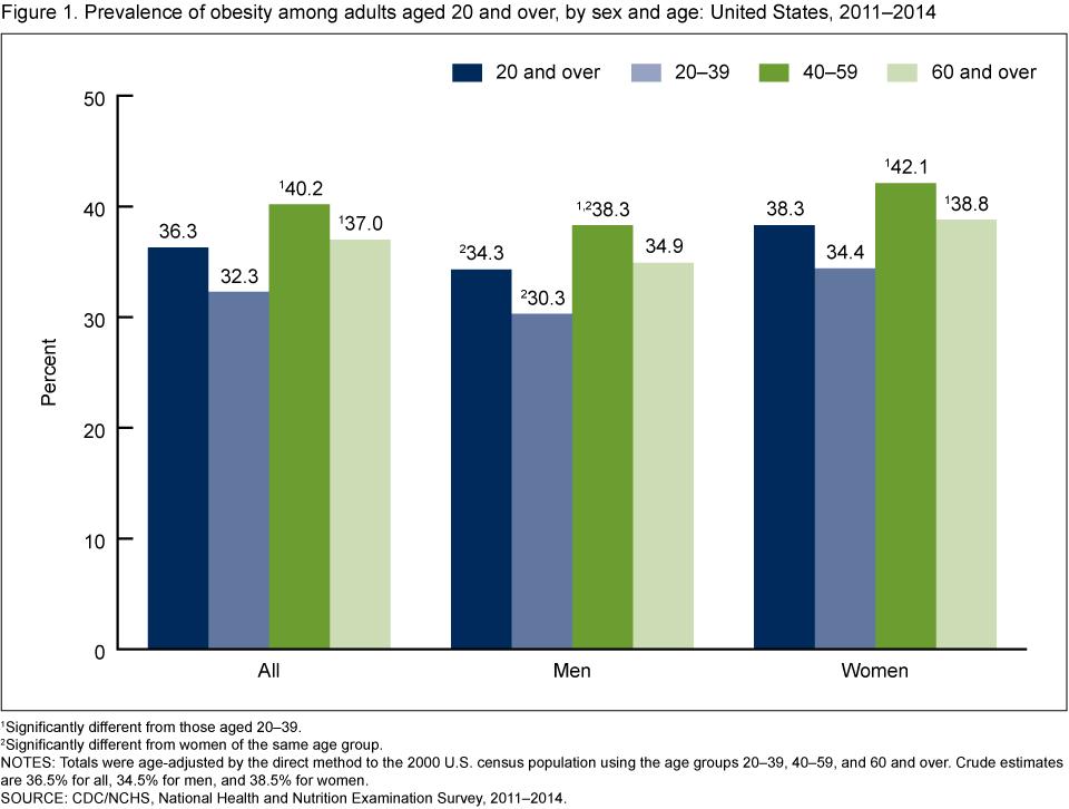 Prevalence of Obesity in Adults by Sex and