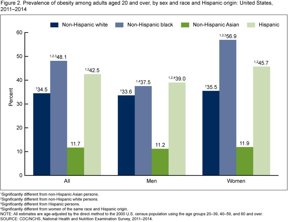 Prevalence of Obesity by Sex and Race