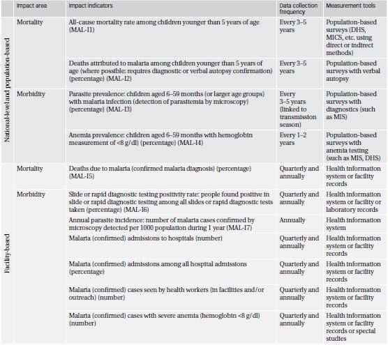 Recommended Impact indicators for Consideration by NMCPs Amongst the top ten indicators for medium-term outcome and impact, the GFATM reports the following relating to malaria: All-cause mortality