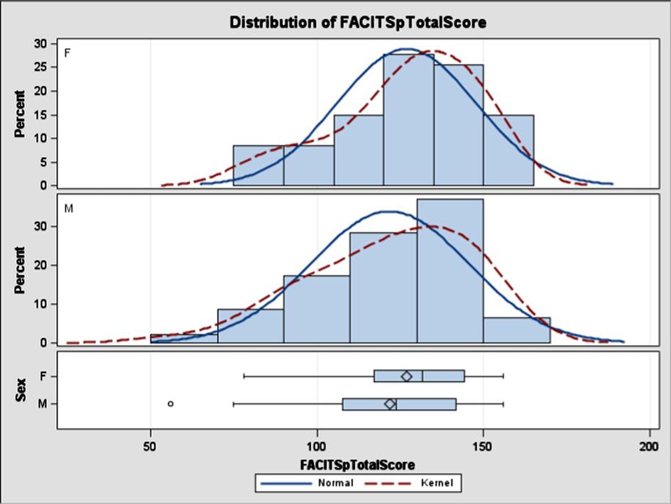 SCHUBART ET AL.: QUALITY OF LIFE ASSESSMENT IN POST-OPERATIVE PATIENTS 43 FIG. 1. Females (upper histogram) show better overall QOL than males (lower). (Color version of figure is available online.