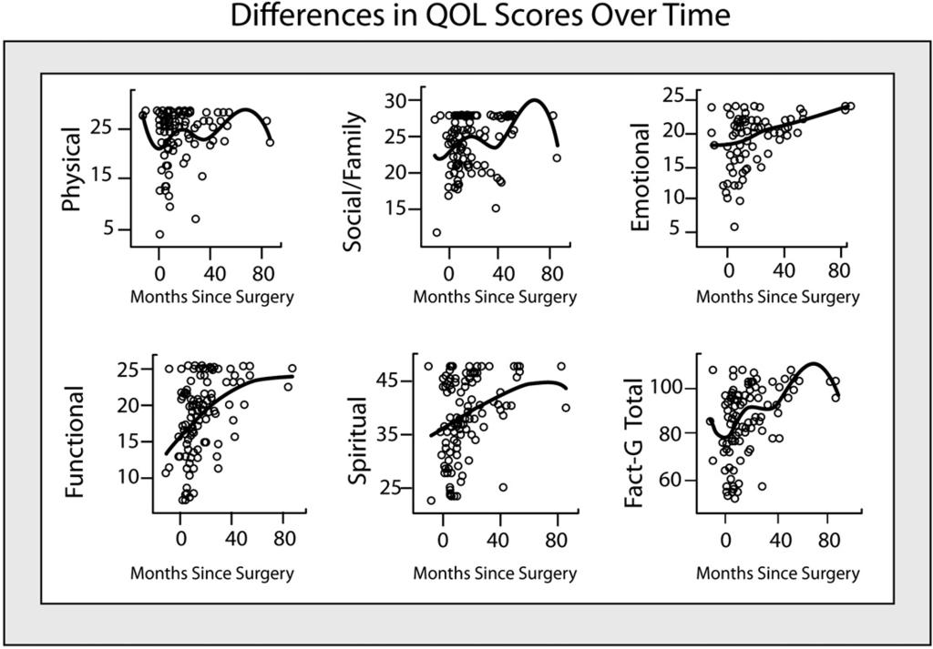 44 JOURNAL OF SURGICAL RESEARCH: VOL. 163, NO. 1, SEPTEMBER 2010 FIG. 2. Wide variation in scores occur in earlier months, but QOL score trends are better as time since surgery increases.