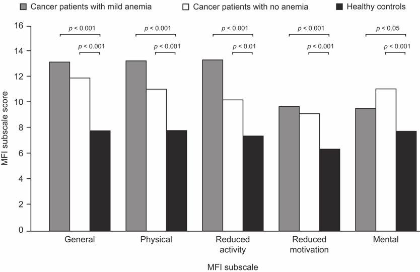 18 Assessment of Cancer-Related Figure 2. Multidimensional (MFI) subscale scores among patients with cancer with/without anemia and healthy controls. Higher scores indicate greater fatigue.