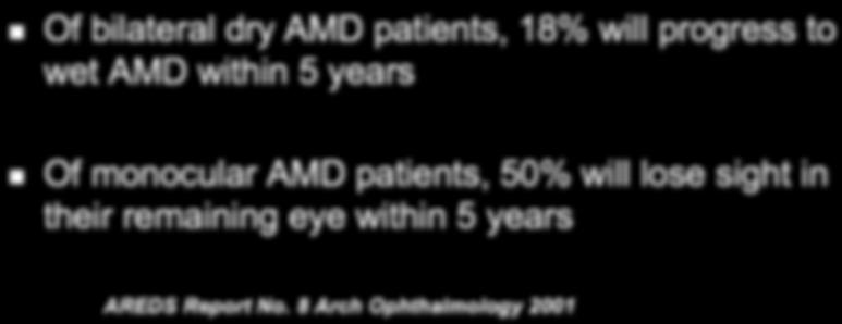 patients, 50% will lose sight in their remaining eye within 5 years AREDS Report No.