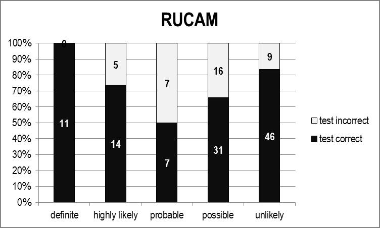RESULTS: ALL DRUGS IN TOTAL POPULATION TEST RESULTS COMPARED TO CAUSALITY LIKELIHOOD - RUCAM yields a relevant proportion of
