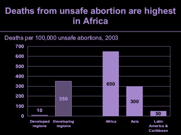 In developing countries, the conditions under which abortions are performed are not the ones required and they are characterized as dangerous.