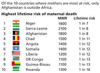 In Africa, the amount of unsafe abortions is #2 The situation in some less economically developed the highest one in the whole world. Unfortunately, 110 out of 100.
