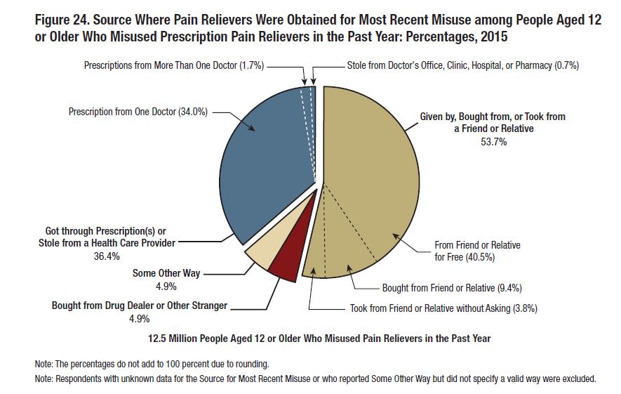 Nationally, over half of those who misused a prescription pain reliever got it