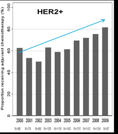 Small sized/n- HER2+ EBC T1abN0 HER2+ EBC Risk of relapse proven evidence of Trastuzumab regardless of T size Increasing % of ACT +/- H T1a T1b ER+/HER2+ ER-/HER2+
