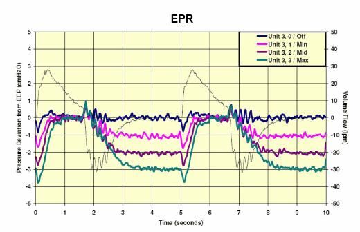 relief *Bench study to Compare Performance Capabilities of CPAP devices with Expiratory Pressure