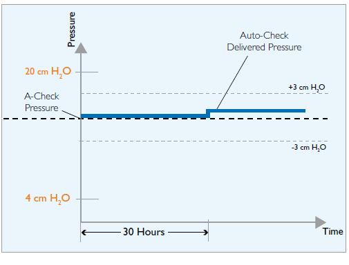 CPAP-Check Graph CPAP-Check Delivered Pressure C-Check