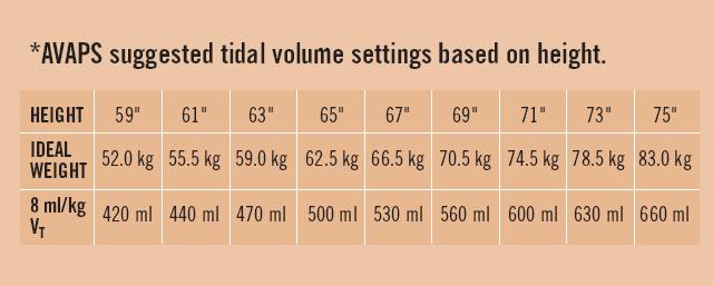 Suggested starting point for AVAPS tidal volume 3 ways to chose a starting tidal