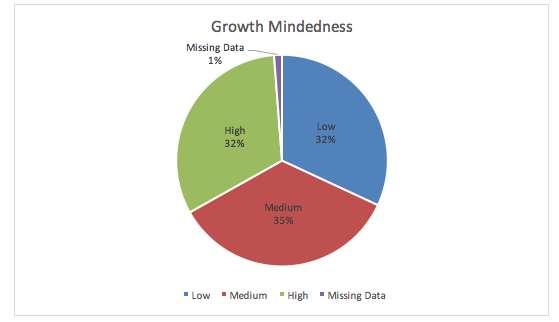 Growth Mindedness Distribution of