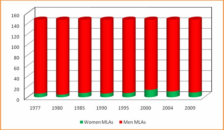 Women in Decision making (Women / Men MLAs in Orissa) Sl No Year Total Strength of MLAs Women MLAs Men MLAs % of Women MLAs 1 1977 147 7 140 4.8 2 1980 147 5 142 3.4 3 1985 147 8 139 5.