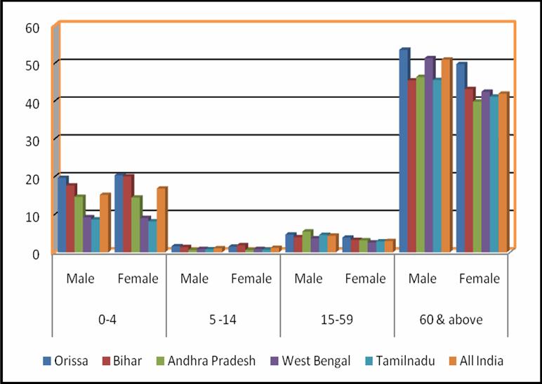 0 42.0 Source SRS Statistical Report, 2007 Chart-26 : Age Specific Death Rate by States & Sex, 2007 Age specific death rate for selected states in 2007 is presented above, Orissa had higher death