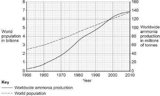 (c) The figure below shows worldwide ammonia production and world population from 1950 to 2010.