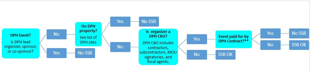 1. DPH SSB Purchase Policy ** Purchase restriction applies to any DPH funds, regardless of origin.