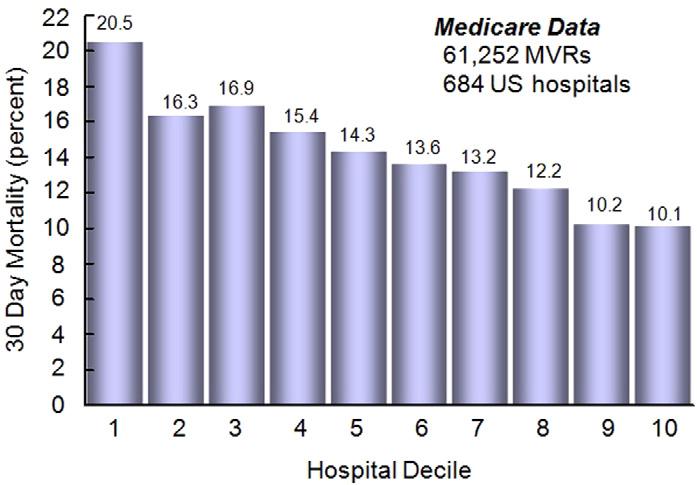 Page 4 of 9 valve) [19]. Even with this low in-hospital mortality, an effect of hospital volume was noted, with an in-hospital mortality rate of 3.08% in hospitals in the lowest volume quartile and 1.