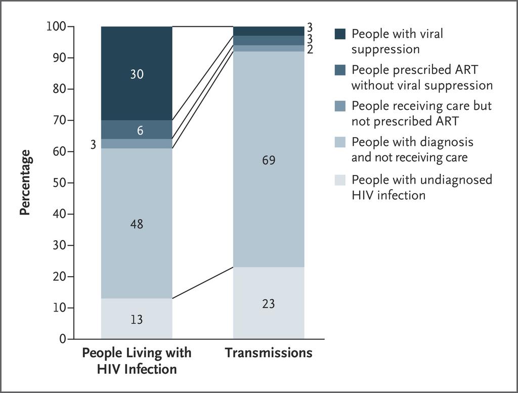 Percentage of People Living with HIV and Percentage of HIV Transmissions at Each Stage of the Care