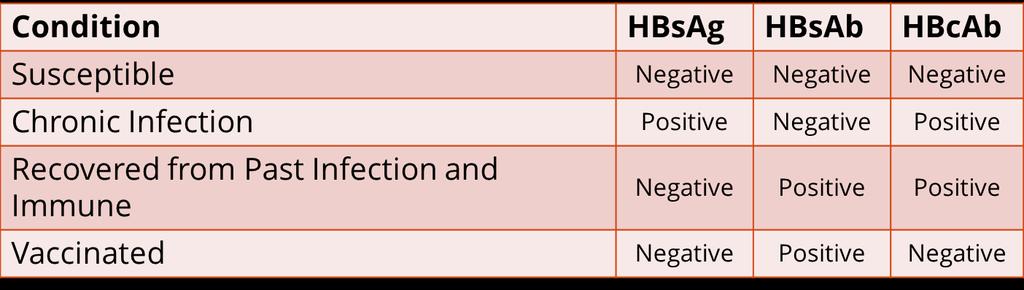 Note: Active Infection (IgM anti-hbc can distinguish between acute