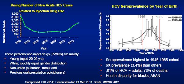 3.5 Million Infected Seroprevalence Birth cohort represents ~75% cases (b: 1945-1965)