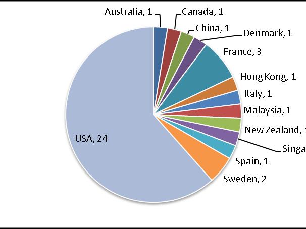 International Participation Region Number of