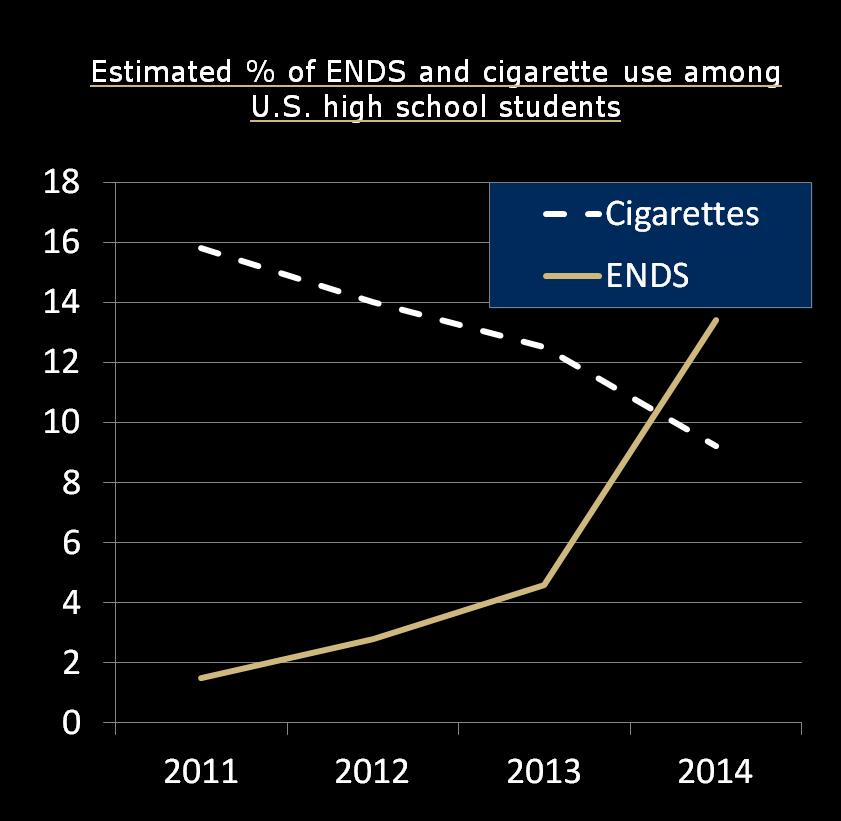 Prevalence of ENDS 
