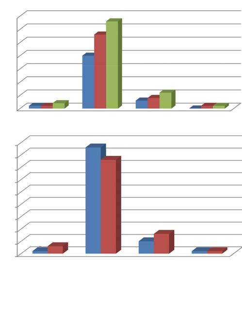 The distribution of the number of openings at the nasal fossa by age and gender is shown in Figure 3.