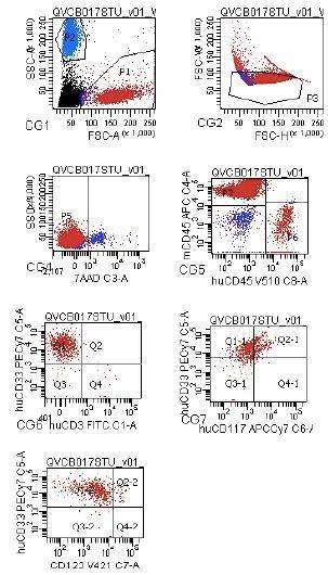 CTG-2235 JAK2 V617F: WB 7-weeks post inocula9on Diagnosis AML-MLD with prior MPN Cytogene]cs: 46,XY,del(20)(q11.2q13.