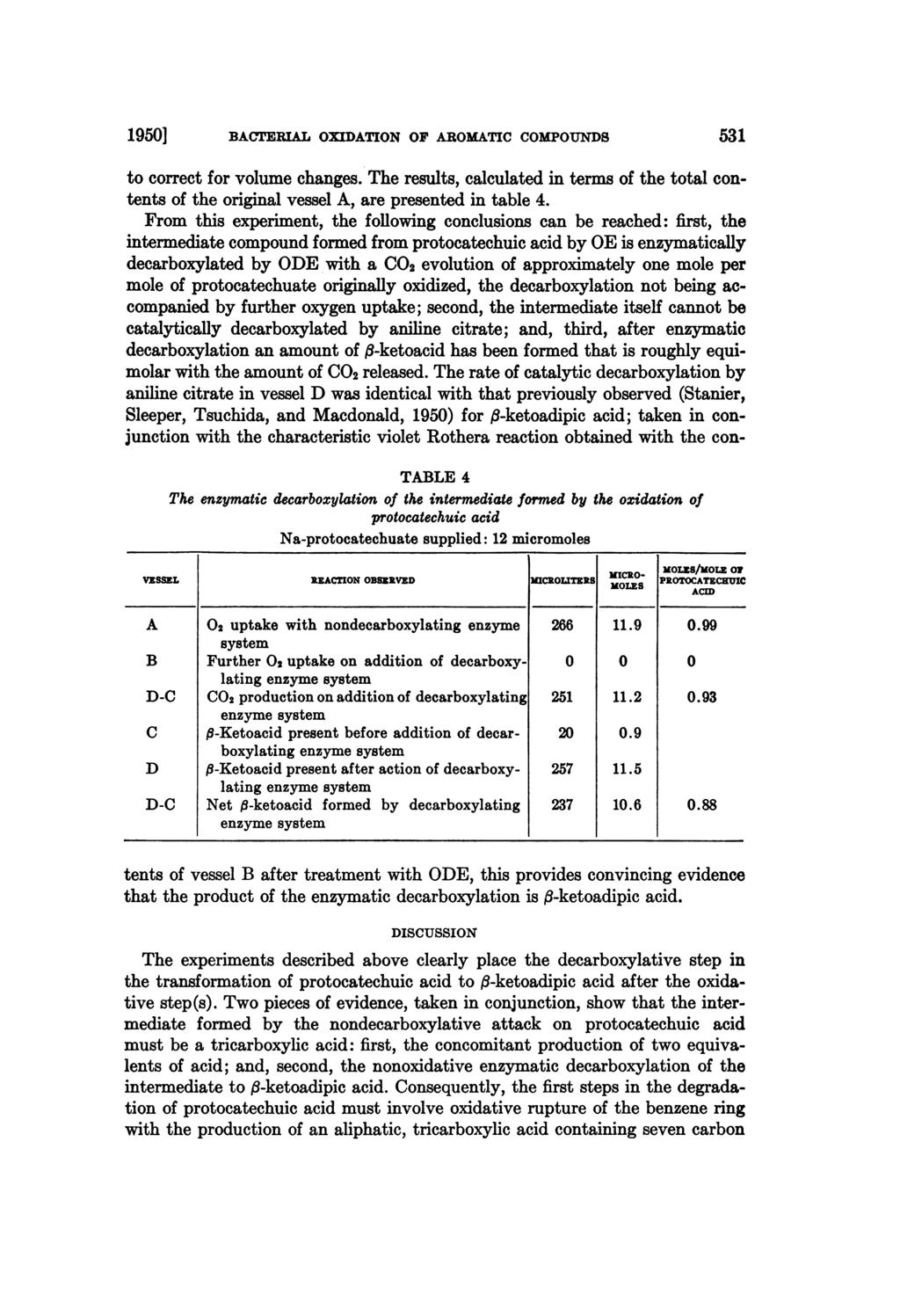 1950] BACTERIAL OXIDATION OF AROMATIC COMPOUNDS 5301 to correct for volume changes. The results, calculated in terms of the total contents of the original vessel A, are presented in table 4.