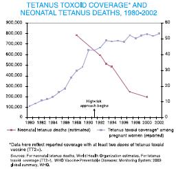 reduction in neonatal tetanus since 1988* TT