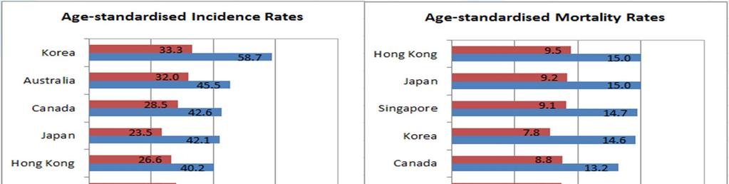 CRC epidemiology Comparison of estimated age standardised incidence and mortality rates of CRC in Hong Kong and other countries, 2012 Notes: 1.