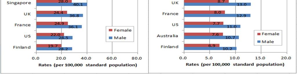 age-standardised rates are calculated based on the World Standard population modified by Doll et al.