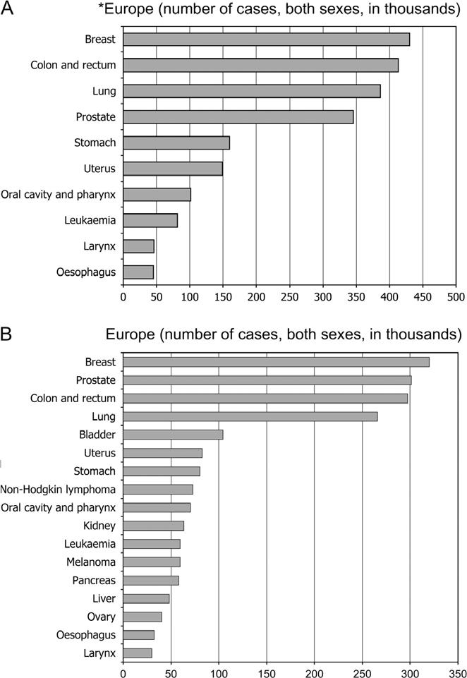 Estimated incidence of cancer in Europe and European Union, 2006 Limbach