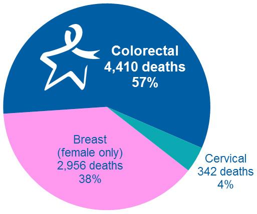 Deaths from Screenable Cancers in Kentucky,
