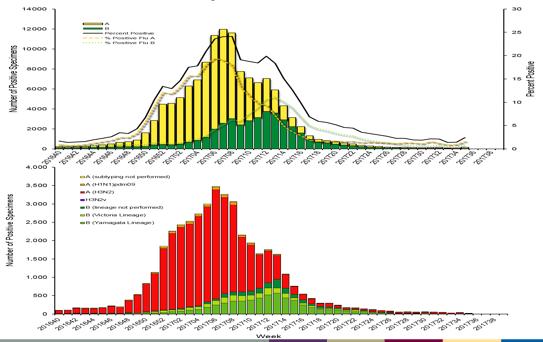 WHO collaborating labs Data Uses/Interpretation Is influenza activity increasing/decreasing and where?