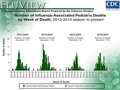(2 week lag) Data Uses/Interpretation Compare timing and severity of influenza impact on mortality (% of deaths due to pneumonia and influenza) to previous seasons 37 Influenza-Associated Pediatric