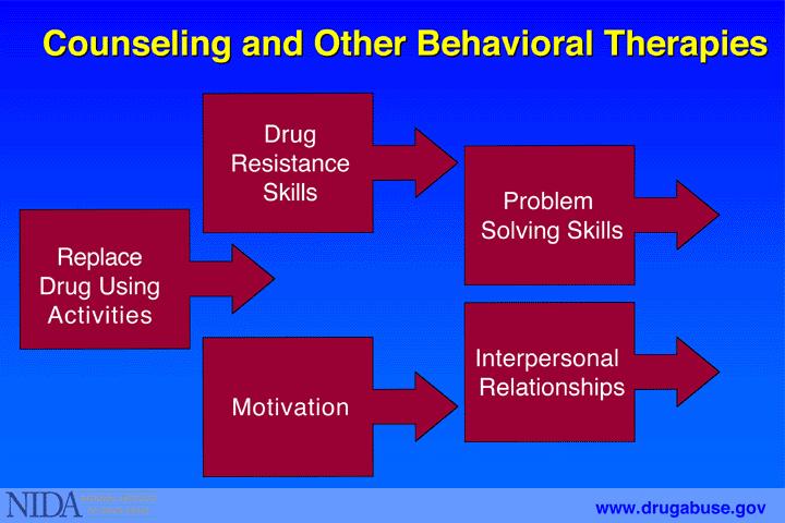 Interventions motivation build skills to resist drug use replace drug-using activities with constructive and rewarding nondrugusing activities improve problem-solving abilities Behavioral therapy