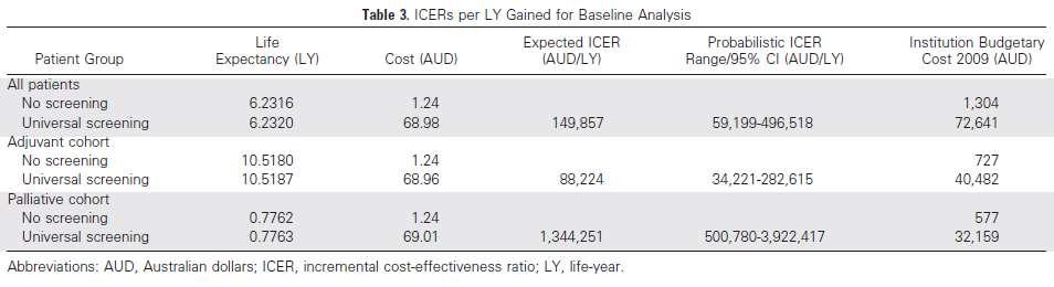 Screening Cost Effectiveness non-haem Solid Tumors Adjuvant = chemo for early breast cancer Palliative = chemo for non