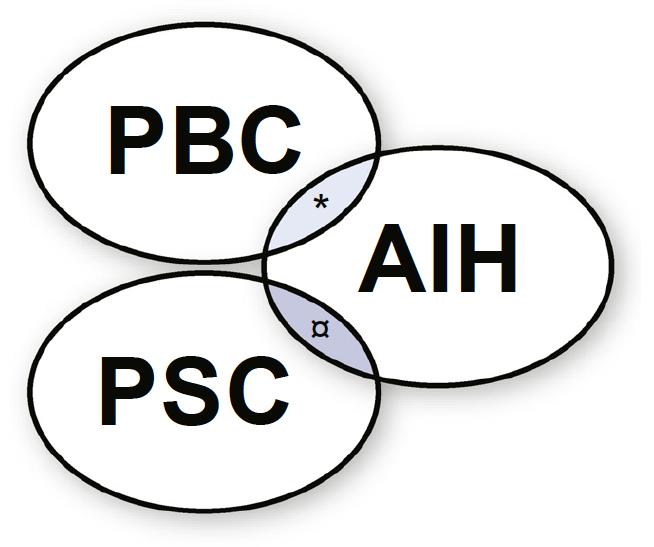 Primary Sclerosing Cholangitis Management PSC DD PSC-PBC PBC l Ursodeoxycholic acid 13-15 mg/kg/d (?